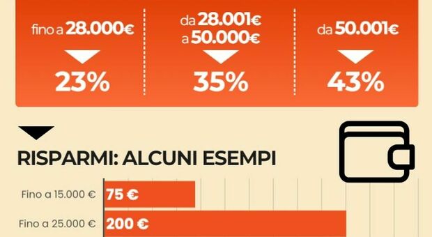 Stipendi, Il Governo Studia Un Nuovo Taglio Dell'Irpef: Ecco Come ...