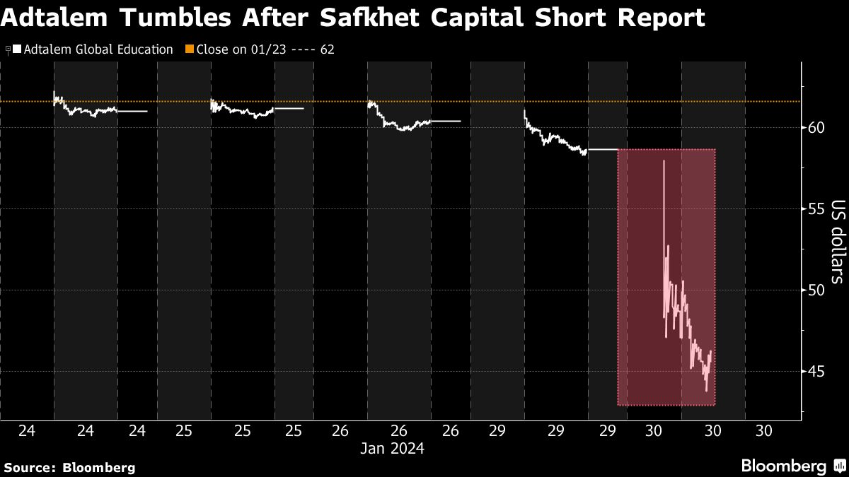 Short Seller Who Targeted Valeant Takes Aim At College Owner