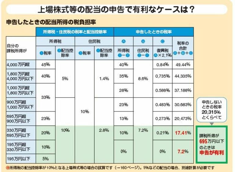 今年の確定申告｢株式投資する人｣の重要変更点 上場株式の配当や譲渡所得のある人は要注意