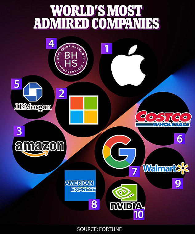 Apple is named the world's most ADMIRED company in the world by Fortune