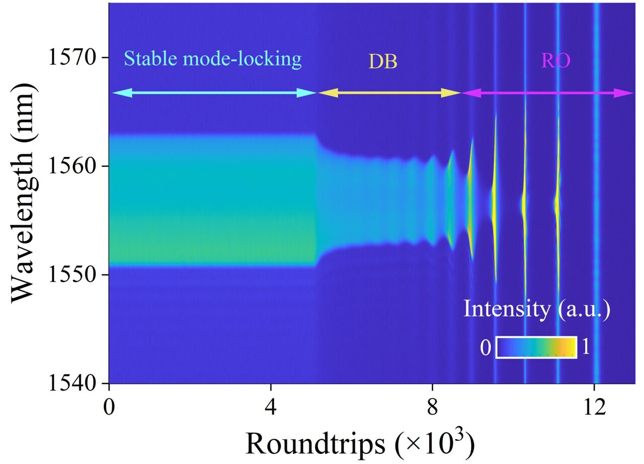 When Dissipative Solitons Vanish, Breathing Dynamics Occur: Study