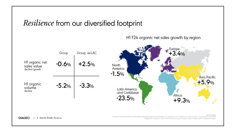 What’s Going On With The Diageo Share Price After H1 Earnings?