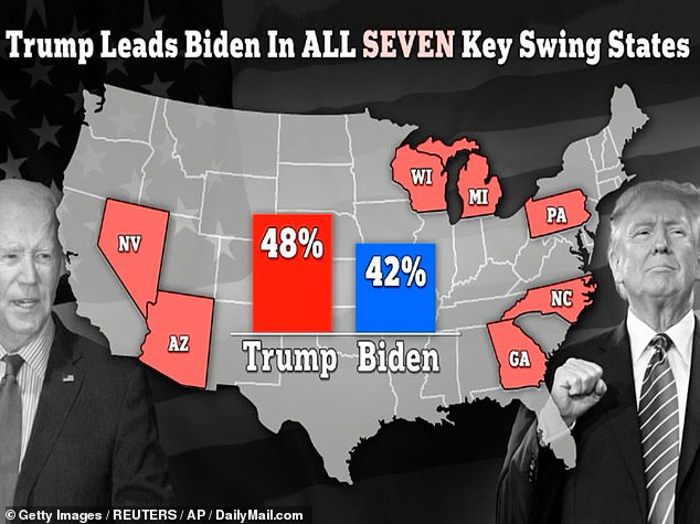 Trump Leads Biden In ALL SEVEN Key Swing States But Could Lose Almost ...