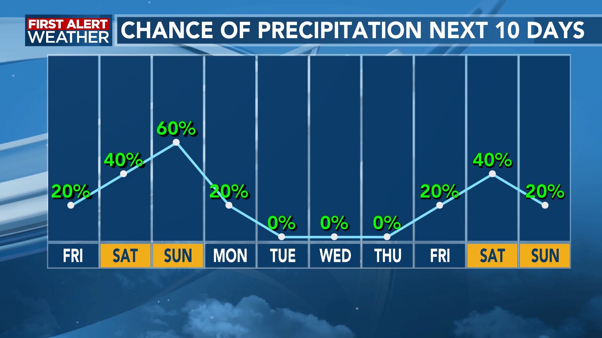 FIRST ALERT FORECAST: Temperatures To Increase Into The Weekend As Will ...