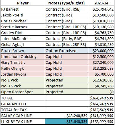 How Raptors’ salary-cap picture looks after trade-deadline overhaul