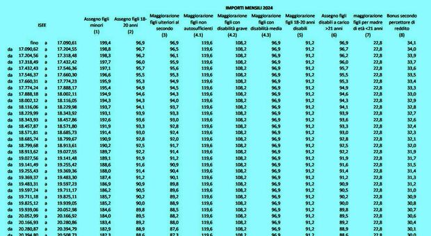 Assegno Unico, Simulatore Rivalutazione Importi Mensili. Figli A Carico ...