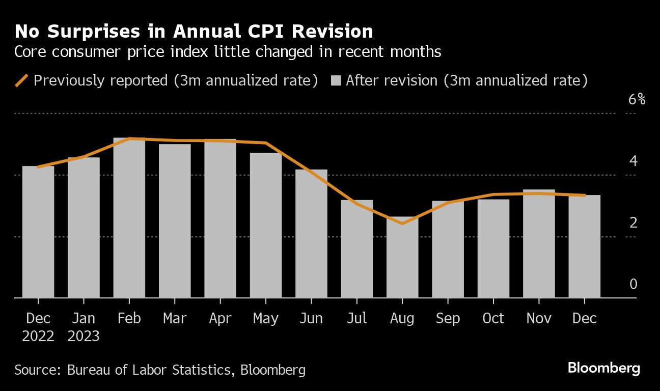 us cpi revisions confirm inflation progress at end of 2023