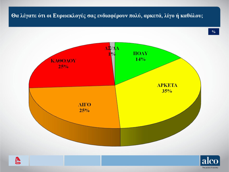 δημοσκόπηση alco: h... βαθμολογία των υπουργών - στο 54% η συσπείρωση του συριζα
