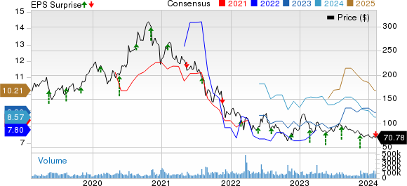 Alibaba (BABA) Q3 Earnings Miss Estimates, Revenues Rise Y/Y