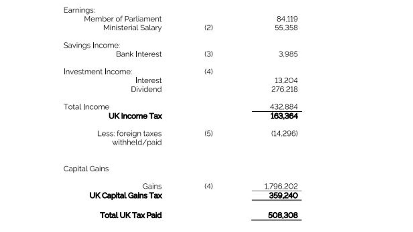 rishi sunak's tax return shows how much he paid last year