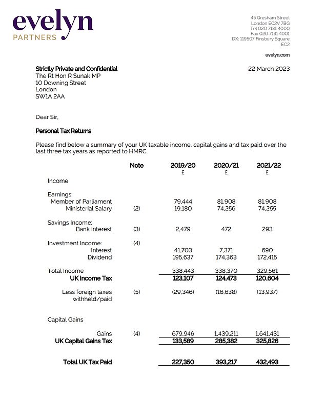 rishi sunak's tax bill rises by more than £75,000 to more than £500,000 as pm publishes his personal financial details return for the second time - showing that he made £2.2million last year
