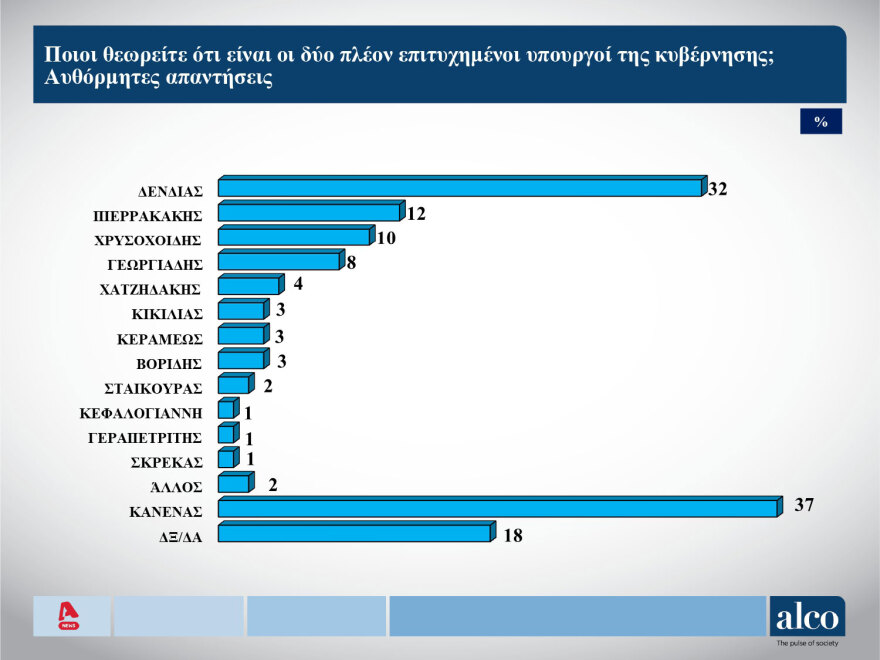 δημοσκόπηση alco: h... βαθμολογία των υπουργών - στο 54% η συσπείρωση του συριζα