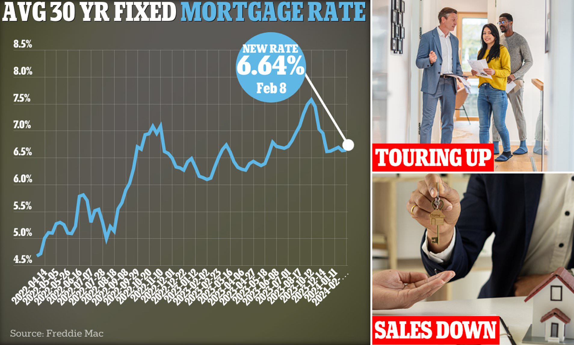 Home Sales Post Biggest Decline In Four Months Thanks To High Mortgage ...