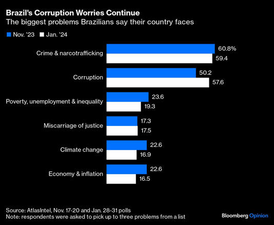 Brazil's Corruption Worries Continue | The biggest problems Brazilians say their country faces