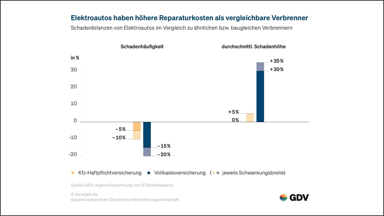 reparaturkosten von elektroautos: höher oder niedriger?