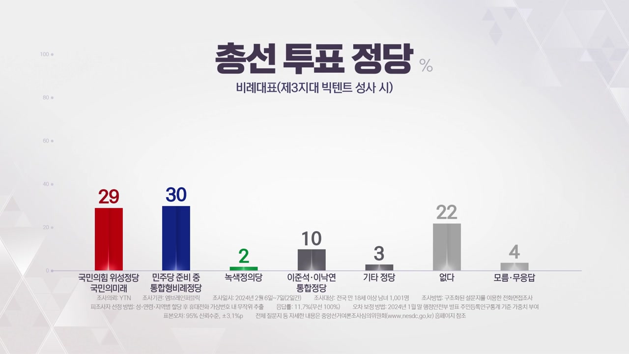 제3지대 '빅텐트' 성사...지역 11%·비례 10% 득표 예상