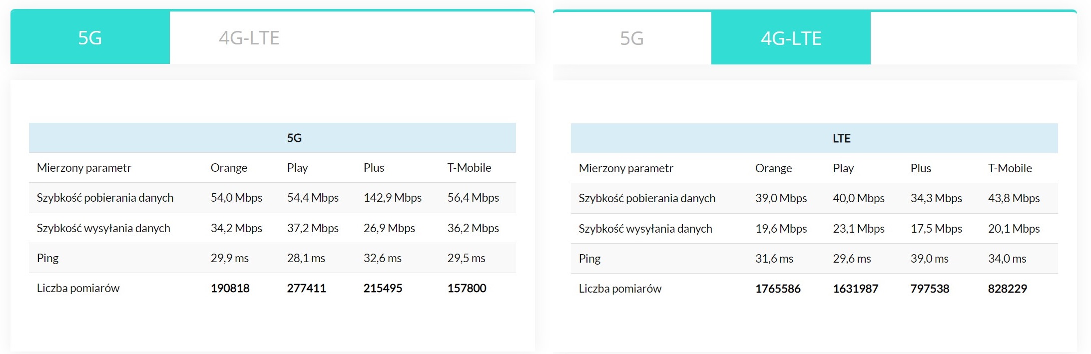 sprawdzili internet mobilny w polsce w 2023. oto wyniki