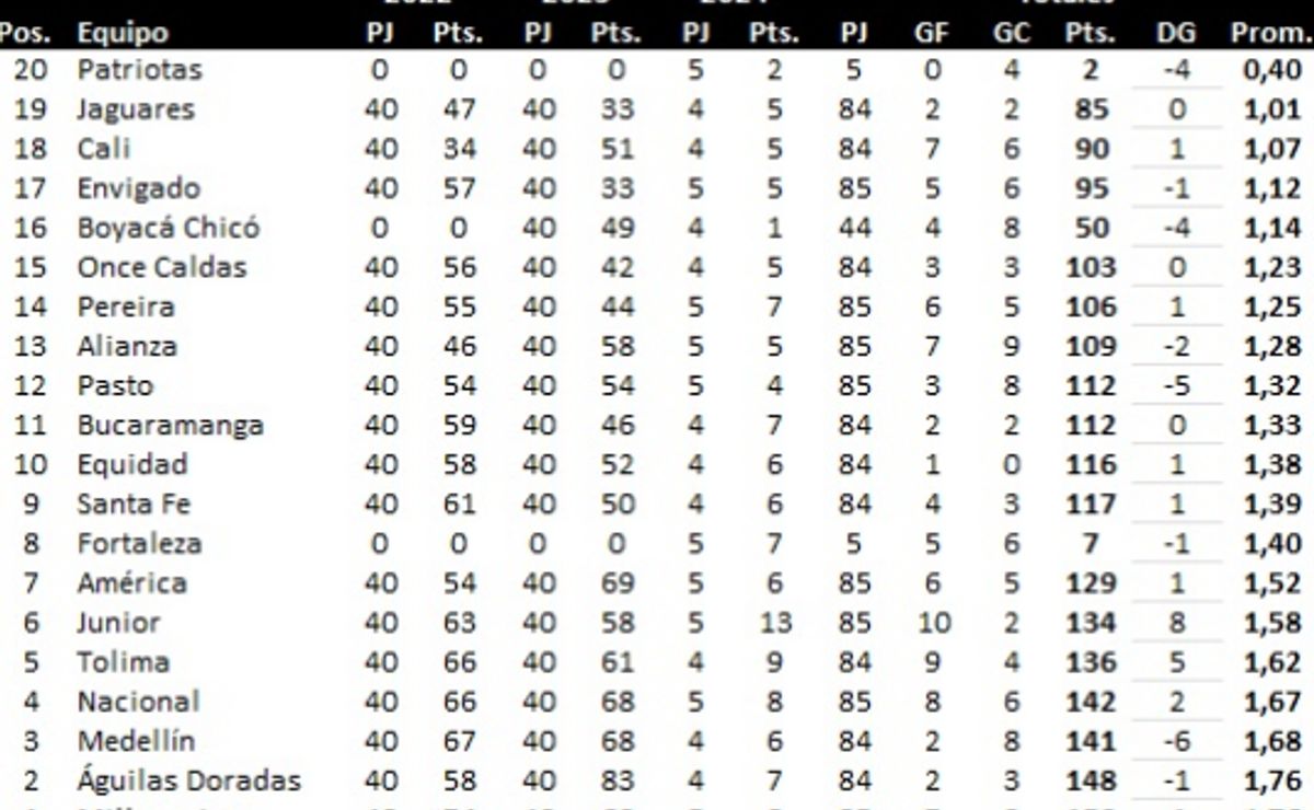 tabla del descenso de la liga colombiana 2024