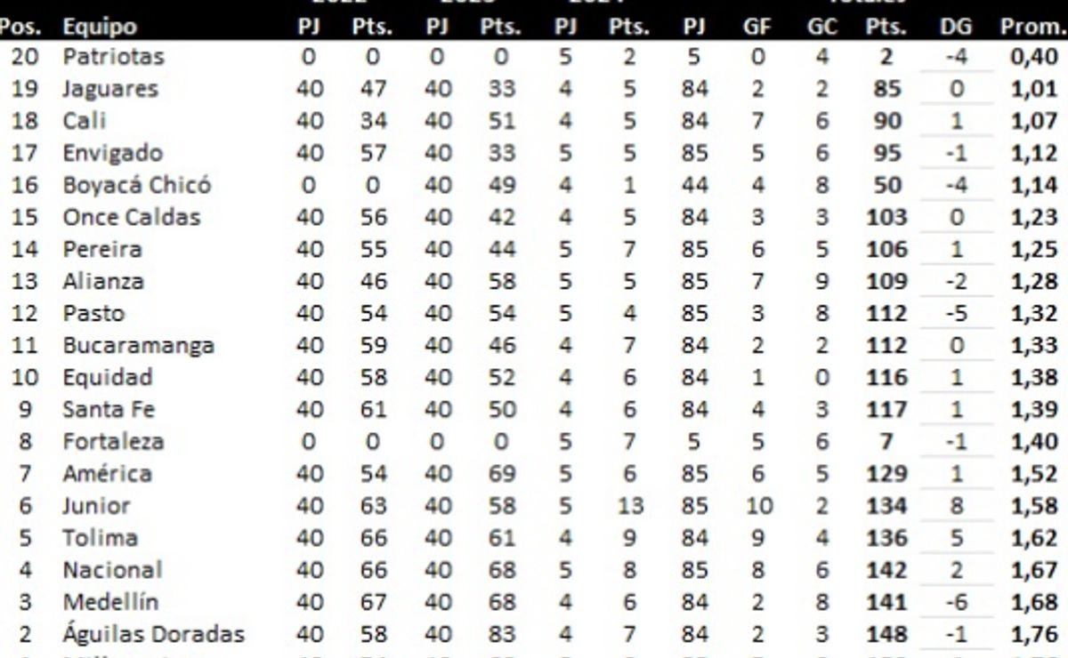 Tabla del descenso de la Liga Colombiana 2024