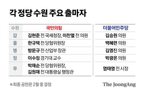 수도권 최대 격전지 '수원 5석'...21대 땐 野 싹쓸이, 이번엔 다르다