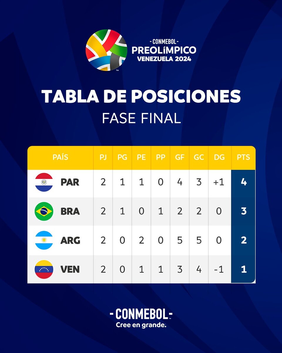 tabla de posiciones preolímpico sub 23: argentina y brasil por el boleto a parís 2024