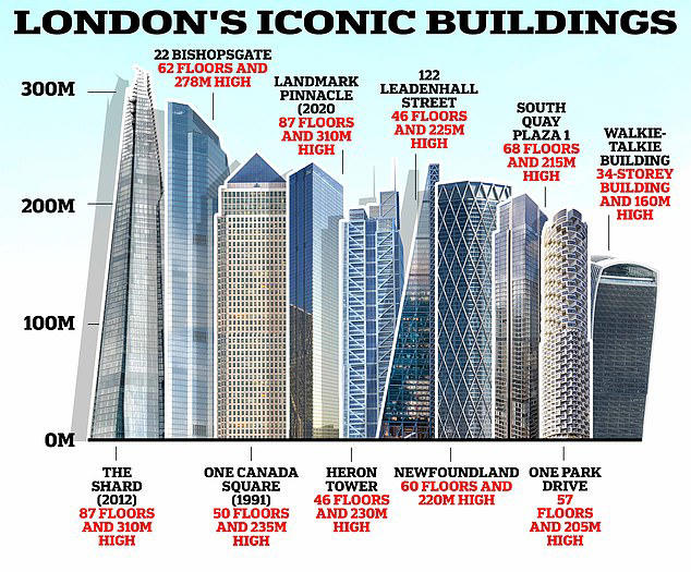 Plans for 309m 74-floor London skyscraper that will rival The Shard in ...