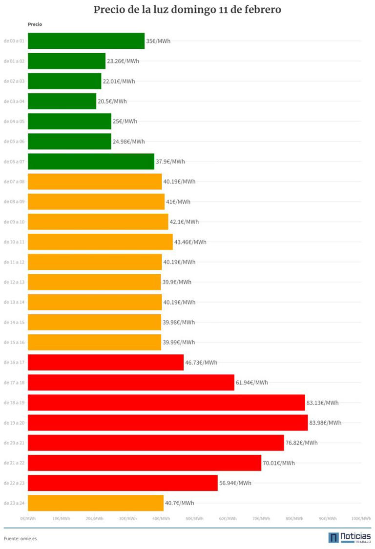 El precio de la luz hoy domingo, 11 de febrero, por horas ¿Cuándo es