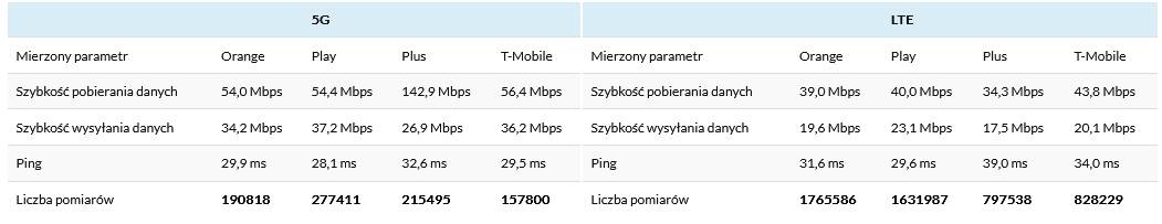 najlepszy internet mobilny w polsce. ranking za 2023 r.