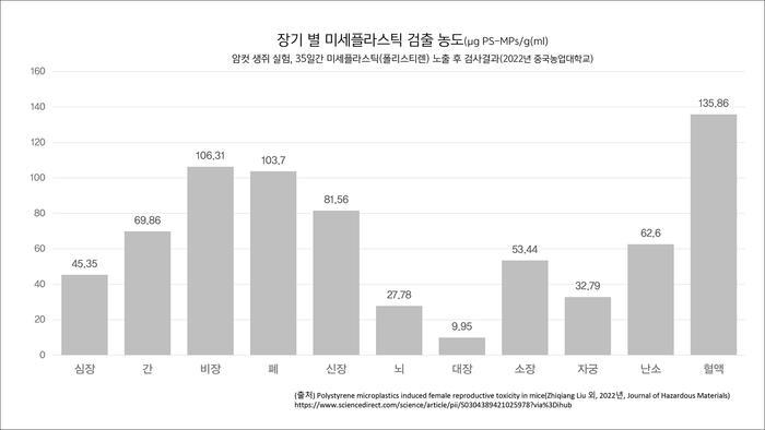 “미세플라스틱 여성 건강에 치명적” 3739