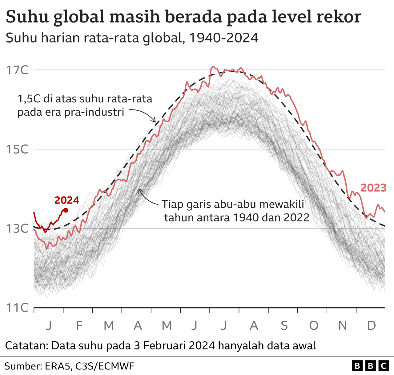 Kenaikan Suhu Bumi Tembus Ambang Batas 1,5 Celsius Untuk Pertama Kalinya