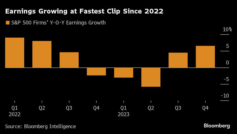 Earnings Growing at Fastest Clip Since 2022 |