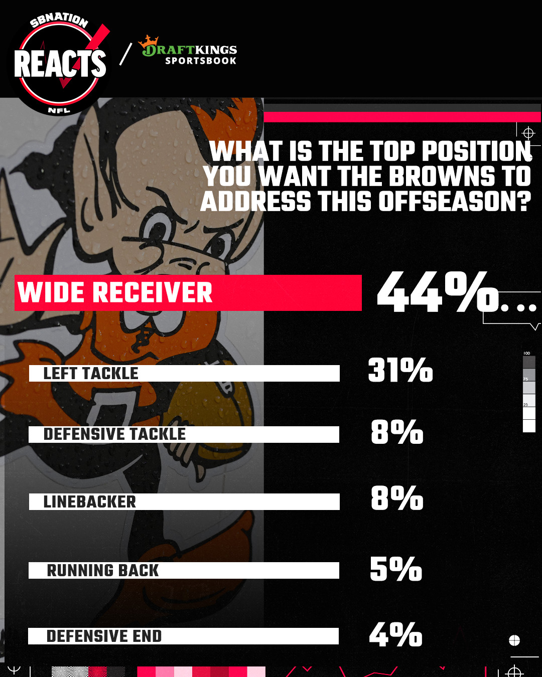 browns fans want the wr or lt positions addressed the most this offseason