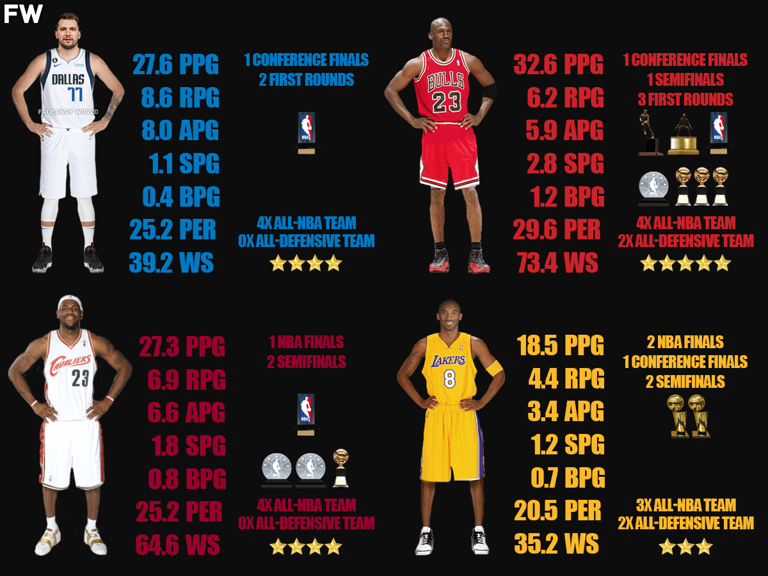 Comparing Luka Doncic, Michael Jordan, LeBron James, And Kobe Bryant During Their First 5 Seasons