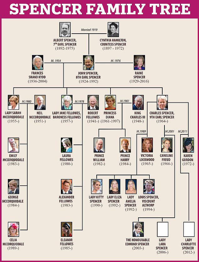 Which close relative of William and Harry has risen above the recent ...