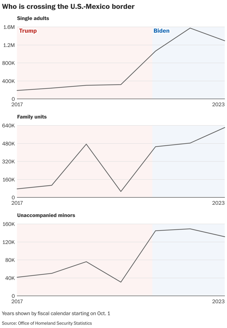 Trump vs. Biden on immigration: 12 charts comparing U.S. border security