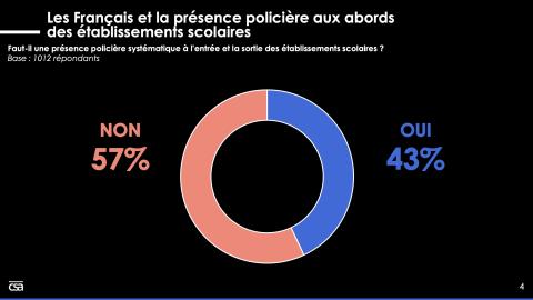 57 % des français opposés à une présence policière aux abords des écoles