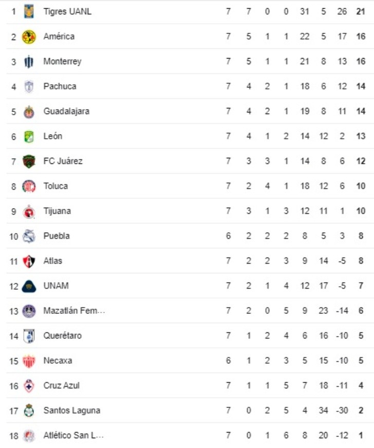 liga mx femenil: tabla de posiciones y resultados de la jornada 7 en el clausura 2024
