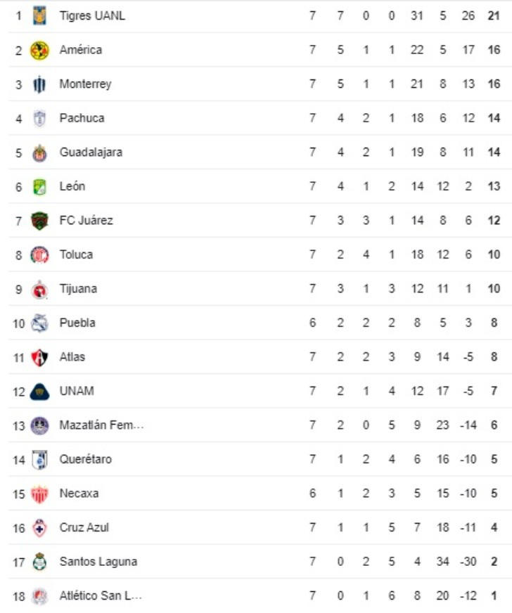 Liga MX Femenil Tabla de posiciones y resultados de la jornada 7 en el