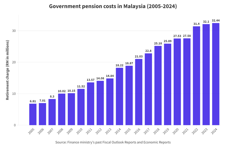 Can Malaysia keep up with government pensions any longer?