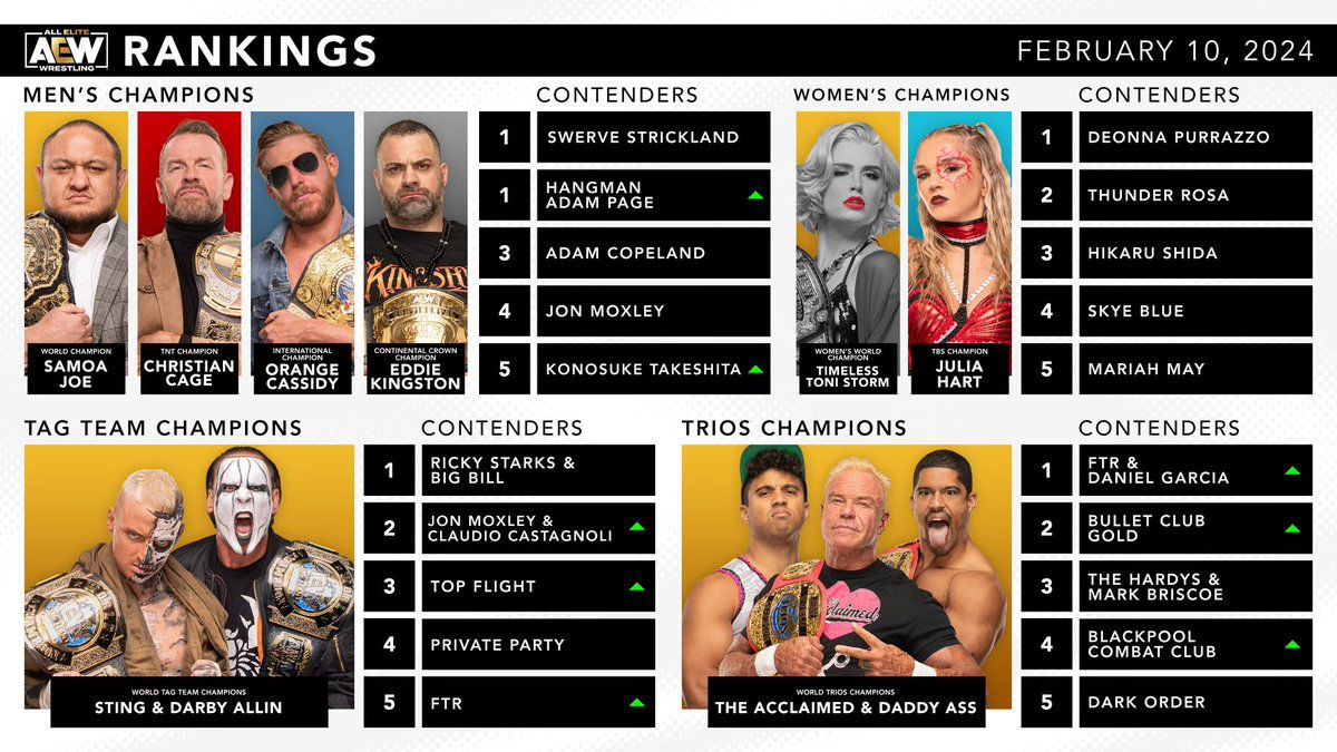 aew rankings: tie at the top
