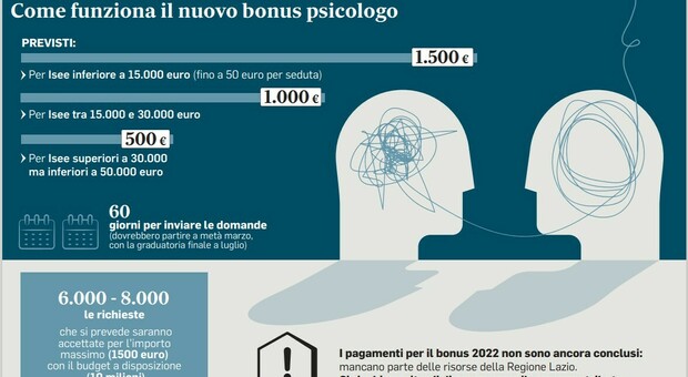 bonus psicologo da 1500 euro, domande da marzo ma rimborsi in ritardo: le regioni pagano dopo un anno