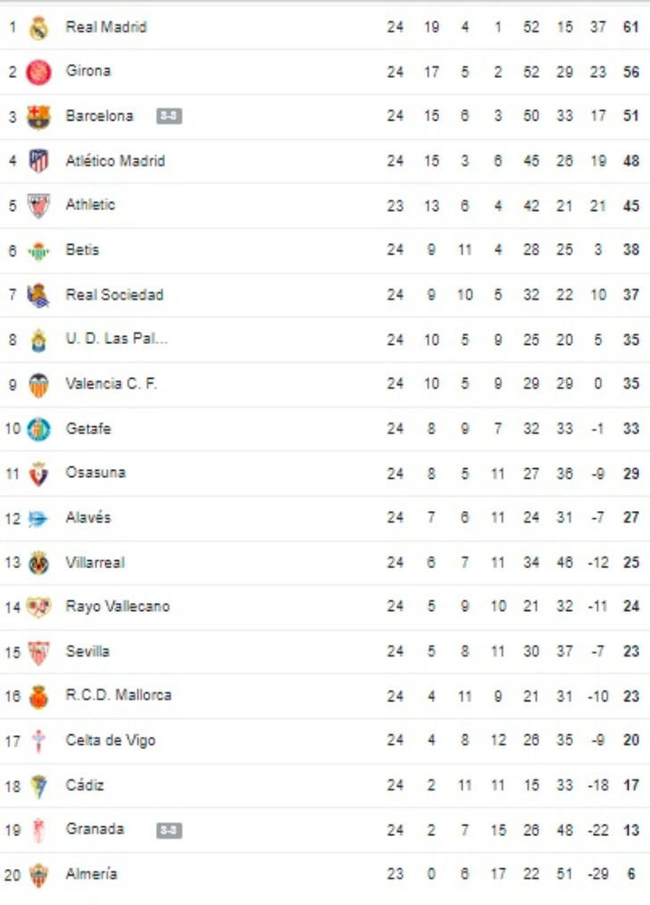 La Liga Española Tabla de posiciones y resultados de la jornada 24