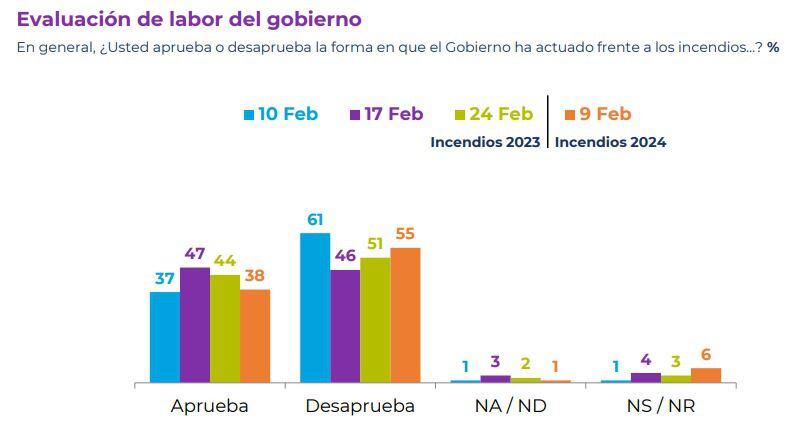cadem: 56% cree que los logros de los gobiernos del expresidente piñera compensarán sus fracasos