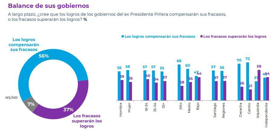 cadem: 56% cree que los logros de los gobiernos del expresidente piñera compensarán sus fracasos
