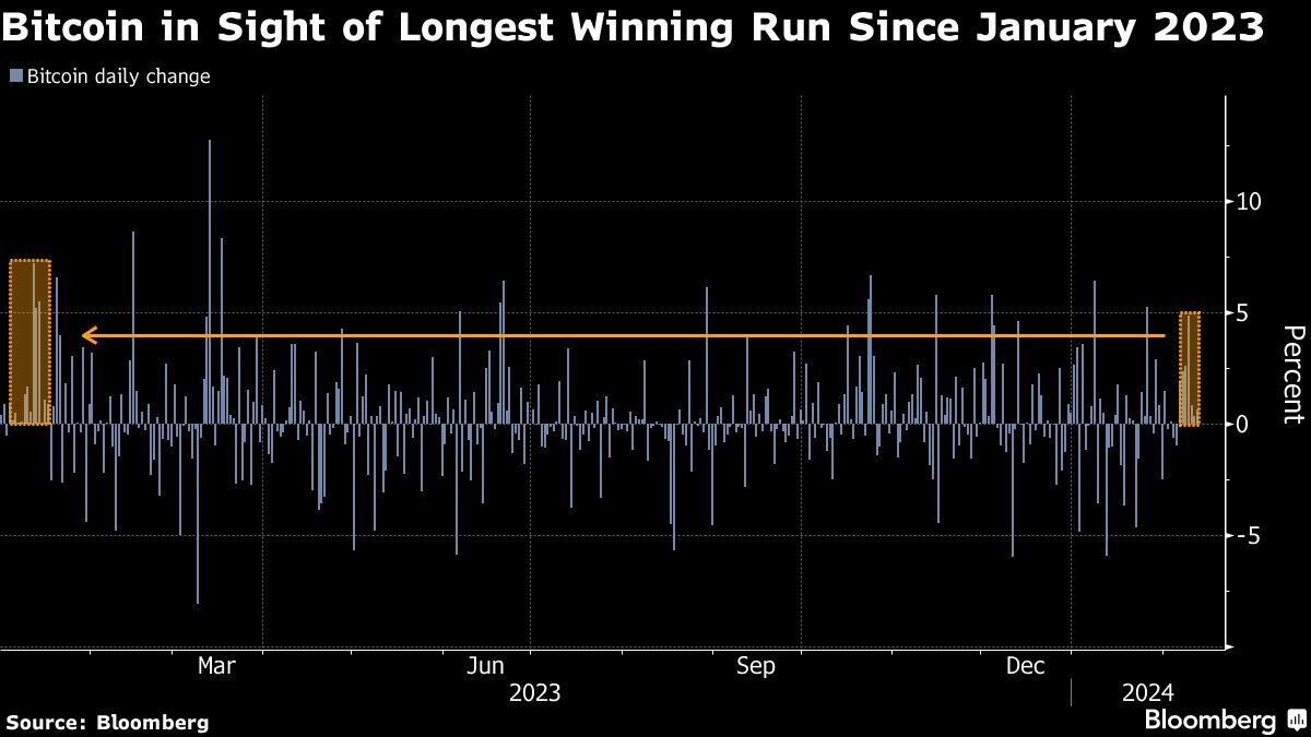 bitcoin eyes longest winning run in a year as etfs attracts inflows