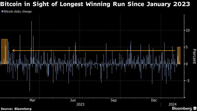 Bitcoin in Sight of Longest Winning Run Since January 2023
