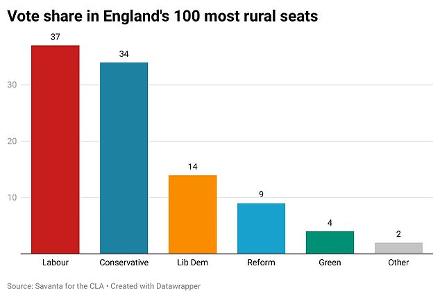 england's green and pleasant land goes red as voters in more than half of the most rural constituencies switch support to labour - as environmentalist tory mps say brexit freedoms must be used to help farmers