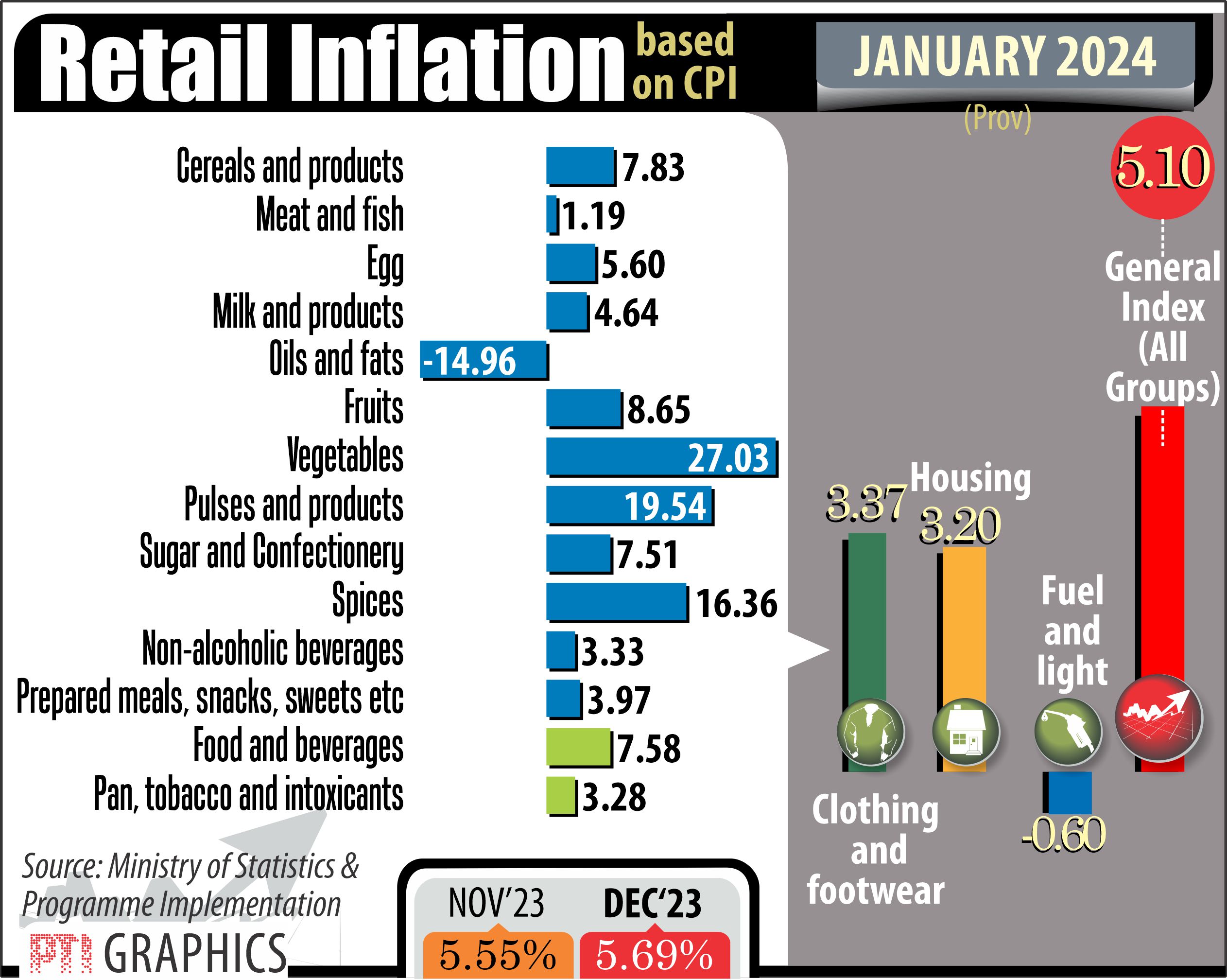 inflation falls to three-month low of 5.1 pc in january on subdued food prices