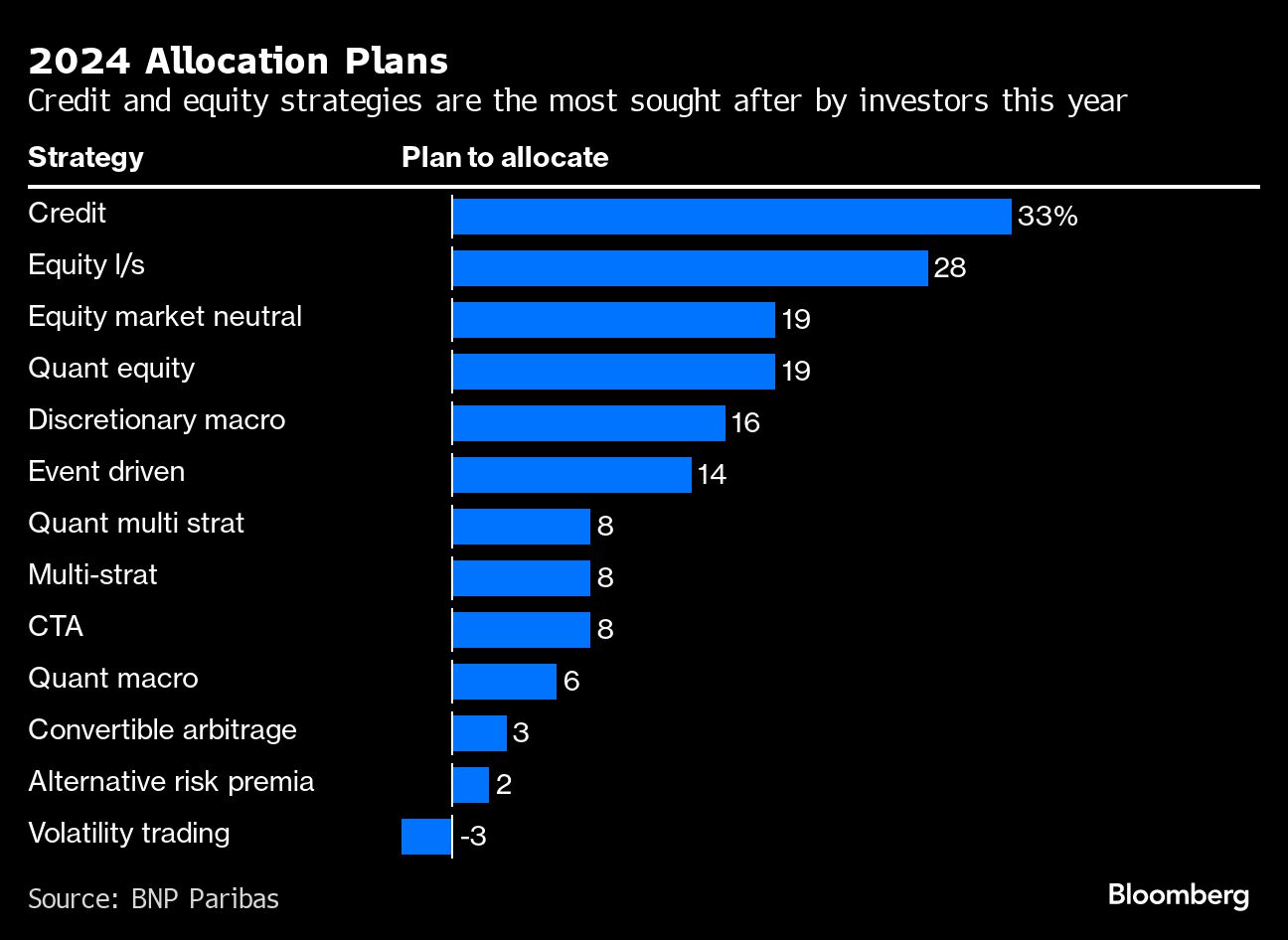 Some Hedge Funds Keep Over Half Of Their Profits Through Customer Fees   BB1i9wjZ.img