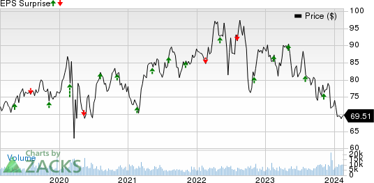 Ameren (AEE) To Report Q4 Earnings: What's In The Cards?